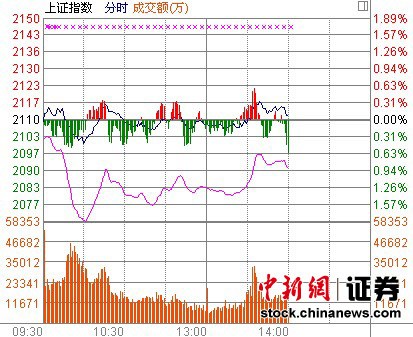 14时报盘:大盘稳定权重股强力护盘