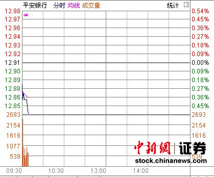 平安银行董事长行长双双更换股价低开小幅走跌