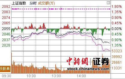 空头不止沪指跌1.22%创新低或考验2000点支撑