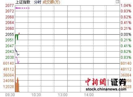 两市开盘走弱沪指跌0.48%有色和券商大跌