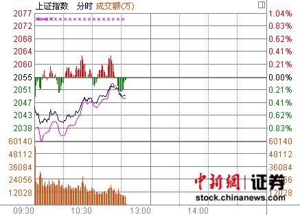 11时报盘:地产股发力沪指反弹上攻2050点