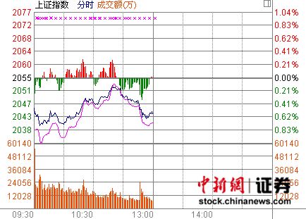 沪指2050点受挫跌0.58%环保携手地产护盘