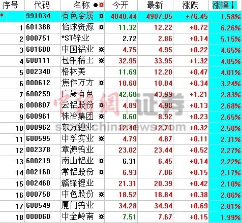 利好提振资源股逞强有色金属长期或是昙花一现