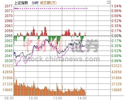 14时报盘:保险股再度表现新华保险领涨