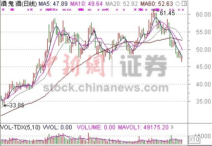 酒鬼酒因媒体报道临时停牌半月以来累跌17.4%