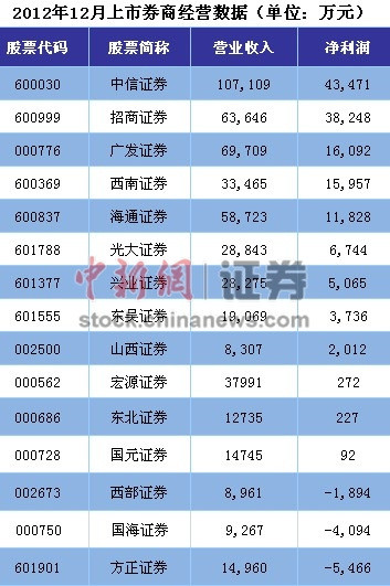 券商上月业绩继续分化国海证券裸泳亏损4千万