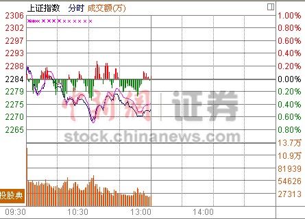 沪指跌0.48%军工飙涨小盘股扎堆涨停