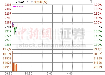 两市高开沪指涨0.07%科技股抢眼多股涨停