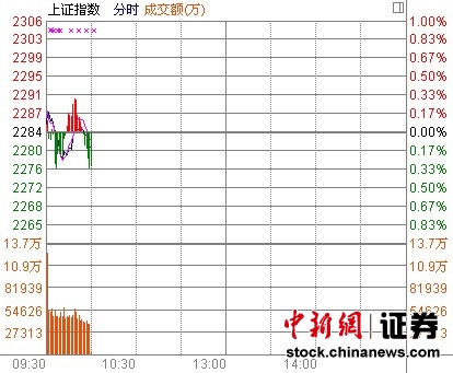 10ʱ���̣�����С����С�̹ɻ�Ծ