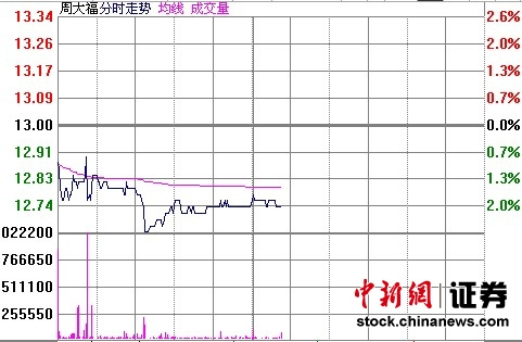 珠宝商周大福上季同店销售跌8%股价走弱跌2%