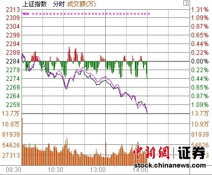 14ʱ���̣�Ȩ�عɷ׷�������ָ����1%