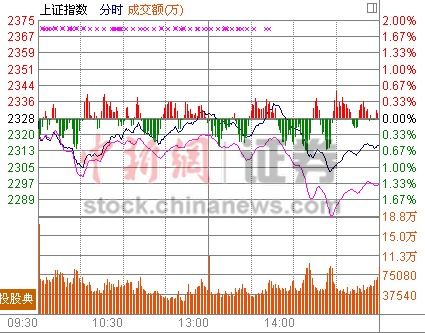 多头反复逞强两市探新高回落警惕两大利空