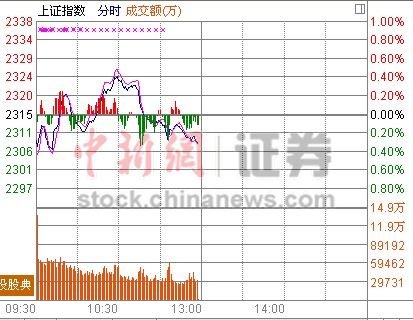 ��ָ�𵴵�0.43%�ֻ��Ӿ�ǿ��Ȩ�عɻص�