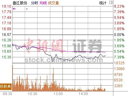 �̽��ɷ�ú��ͣ�����ٹɼ۷����ش��7.12%