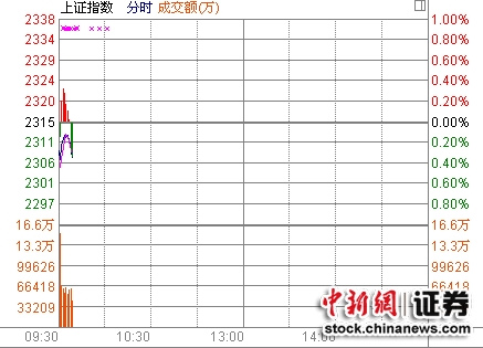 ���еͿ���ָ��0.29%2300�����ܿ���