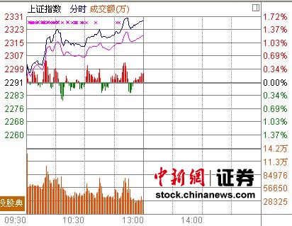 ��ָ����1.63%�ط�5���߾���Я���ڿ��