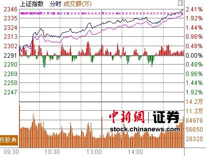 ��ָ��2.41%��ָ2350�������ڹ��ַ�����