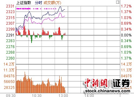 11时报盘:金融股发力沪指继续上扬