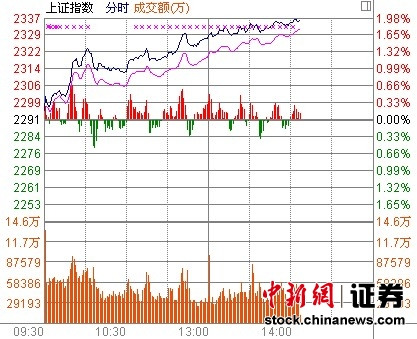 14ʱ���̣����ָ�ǳ�2%���ڹɾ���