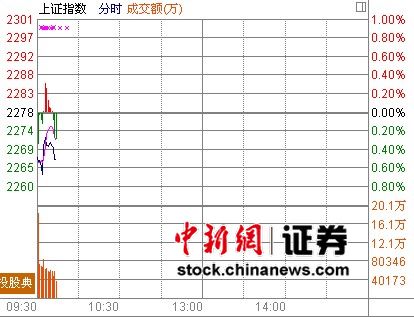 沪指开盘跌0.49%地产板块率先发力护盘
