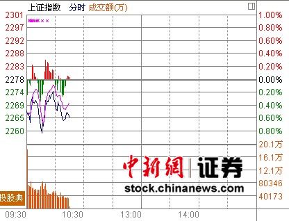 10ʱ���̣���ָխ��������ҵ���ٶȳ�ǿ