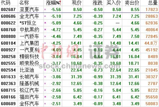 汽车板块重挫亚夏汽车领跌一汽轿车跌逾4%