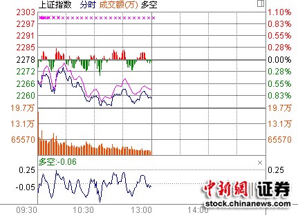 沪指进退两难半日跌0.91%白酒股跌跌不休