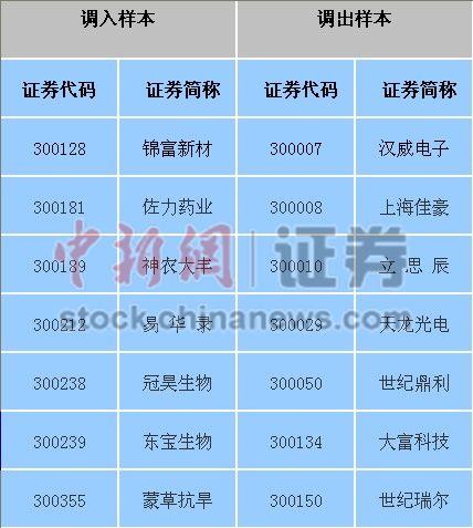 创业板指数4月1日起调入锦富新材等7股