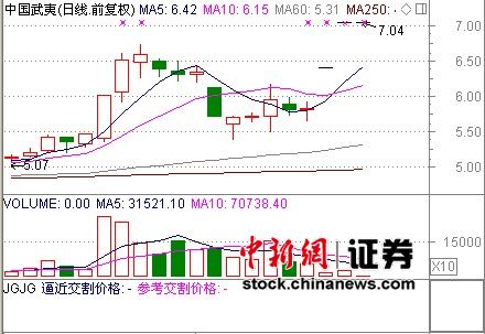 中国武夷因重大事项未披露18日起停牌