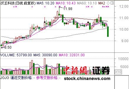 汉王科技预计首季亏损逾千万股票频临跌停