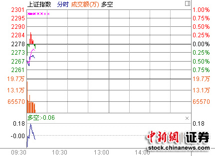 ���еͿ���ָ��0.49%���չ����