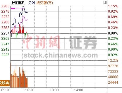 10时报盘:金融板块高歌猛进中小盘股复苏