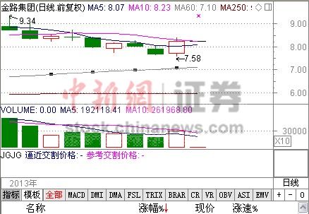媒体称控制人刘汉被警方控制金路集团今起停牌