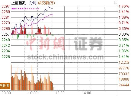 11时报盘:沪指大涨逾1.6%剑指2300金融井喷
