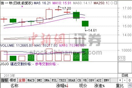 独一味无缘基药目录股价加速下滑现跌逾5%