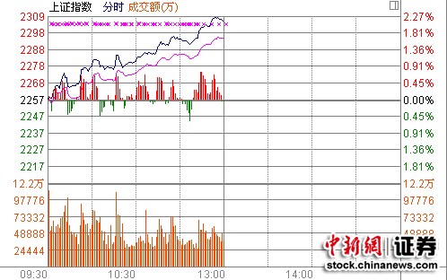沪指涨2.1%收复2300金融股爆发小盘股回稳