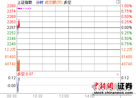 沪指高开跃上5日线金融板块雄起直线拉升