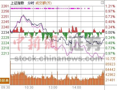 沪指收跌0.3%创年内收盘新低一度触及年线