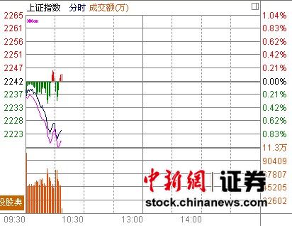 10时报盘:两市跳水深成指领跌环保股领跌