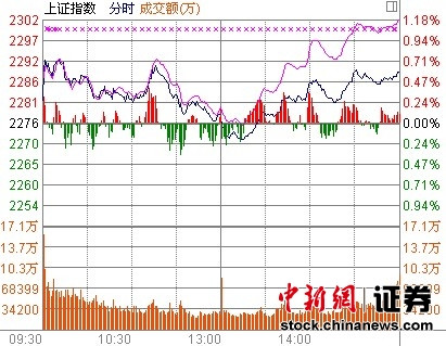 Ȩ���������ָ����0.57%��ҵ��ָ����2.96%