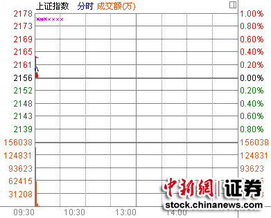沪指开盘涨0.11%农业和军工股龙头集体飙升