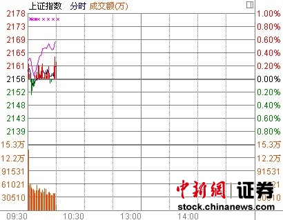 10时报盘:沪指小幅波动新能源汽车活跃