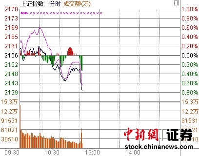 11时报盘:沪指现一波跳水网络安全股升温
