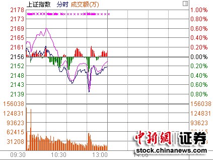 沪指半日跌0.22%汇金增持金融股反应偏淡