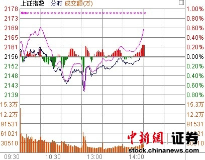 14时报盘:沪指翻红网游主题概念火爆