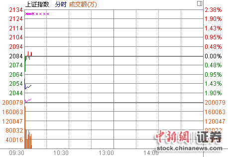 沪指开盘大跌1.2%创新低中小盘股领跌大盘