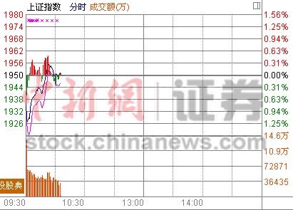 10ʱ����:���ָ����һ������2%�ز��ɾ���