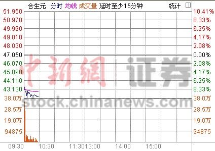 ����Ԫ�ⷴ¢�ϵ���ɼ����յͿ�����10%