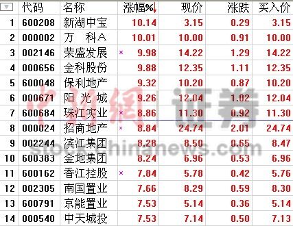 �ز����߸��ͽ�����4%�б������ǳ�8%