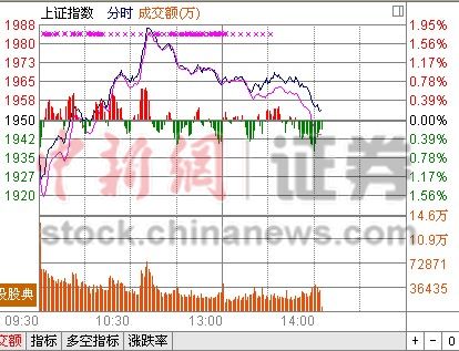 14ʱ���̣���ָ����5���ߴ�ҵ���ش��1.5%